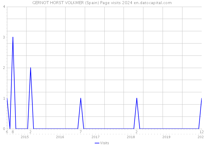 GERNOT HORST VOLKMER (Spain) Page visits 2024 