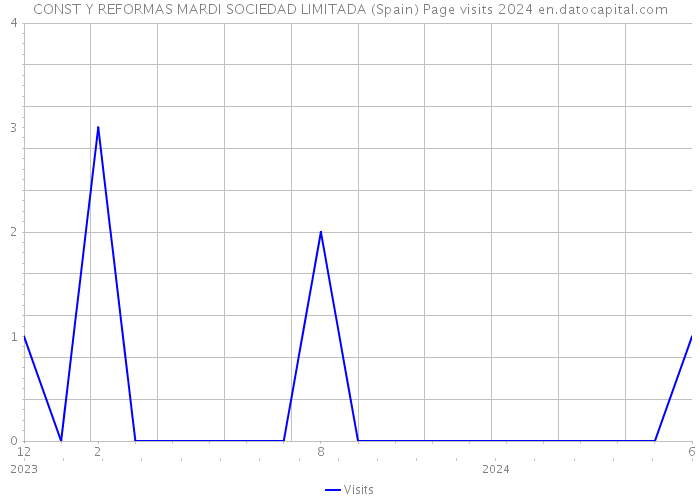 CONST Y REFORMAS MARDI SOCIEDAD LIMITADA (Spain) Page visits 2024 