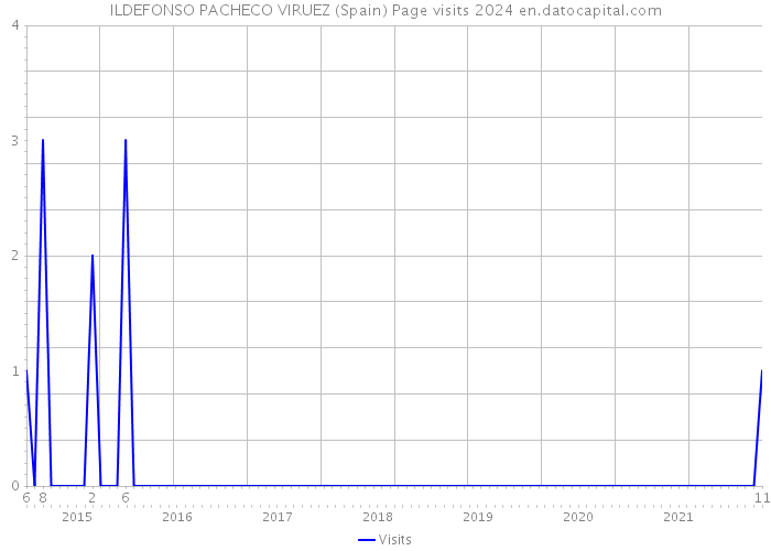 ILDEFONSO PACHECO VIRUEZ (Spain) Page visits 2024 