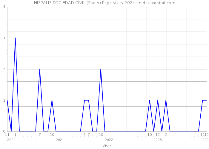 HISPALIS SOCIEDAD CIVIL (Spain) Page visits 2024 