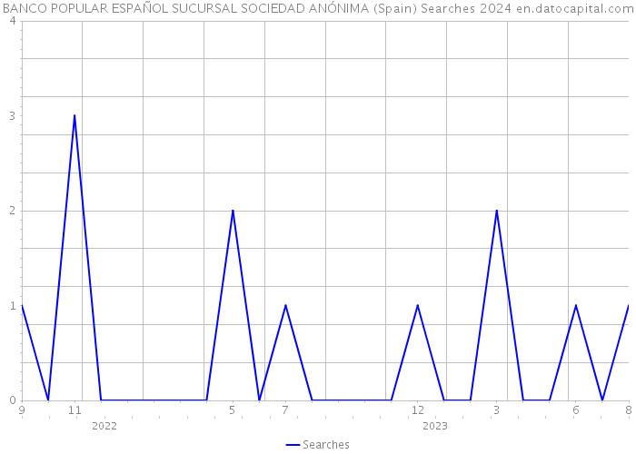 BANCO POPULAR ESPAÑOL SUCURSAL SOCIEDAD ANÓNIMA (Spain) Searches 2024 