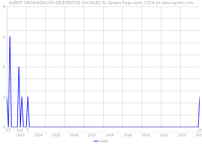ALENTI ORGANIZACION DE EVENTOS SOCIALES SL (Spain) Page visits 2024 