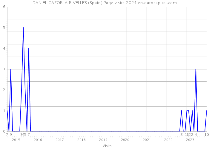 DANIEL CAZORLA RIVELLES (Spain) Page visits 2024 