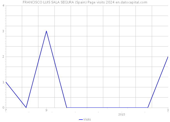 FRANCISCO LUIS SALA SEGURA (Spain) Page visits 2024 