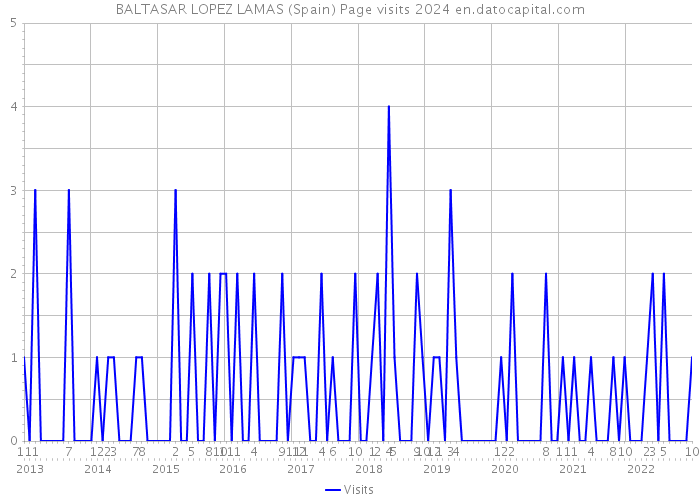 BALTASAR LOPEZ LAMAS (Spain) Page visits 2024 