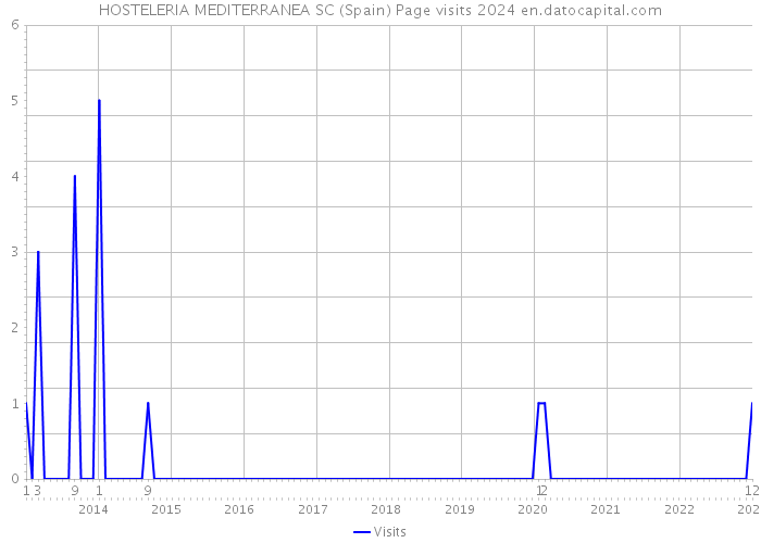 HOSTELERIA MEDITERRANEA SC (Spain) Page visits 2024 