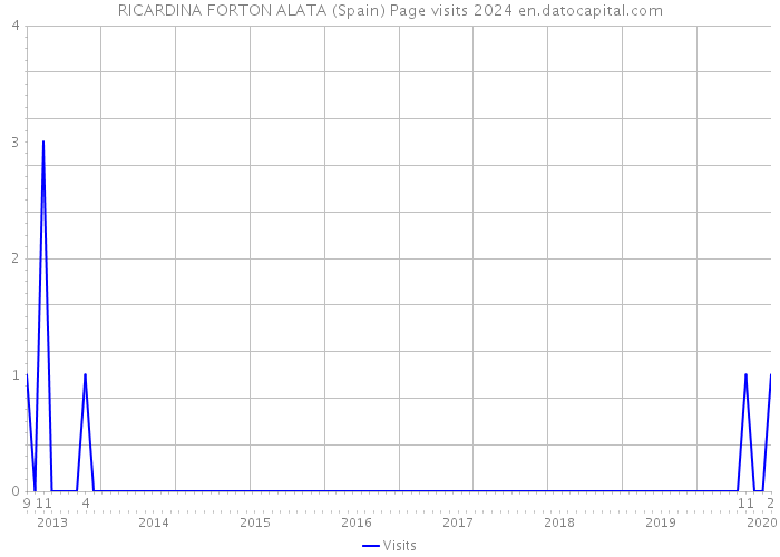 RICARDINA FORTON ALATA (Spain) Page visits 2024 