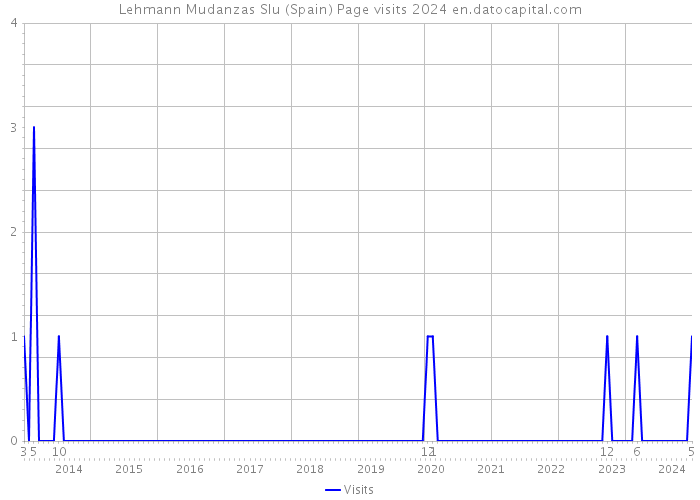 Lehmann Mudanzas Slu (Spain) Page visits 2024 