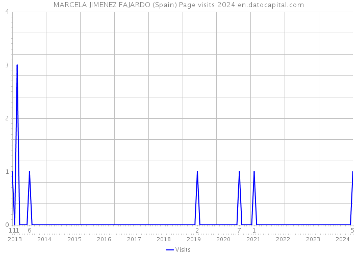MARCELA JIMENEZ FAJARDO (Spain) Page visits 2024 