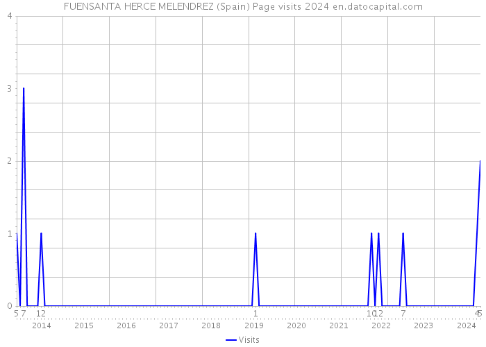 FUENSANTA HERCE MELENDREZ (Spain) Page visits 2024 
