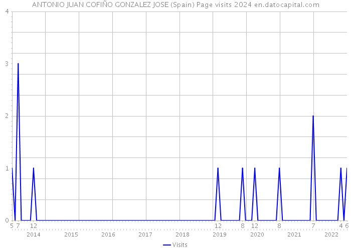 ANTONIO JUAN COFIÑO GONZALEZ JOSE (Spain) Page visits 2024 