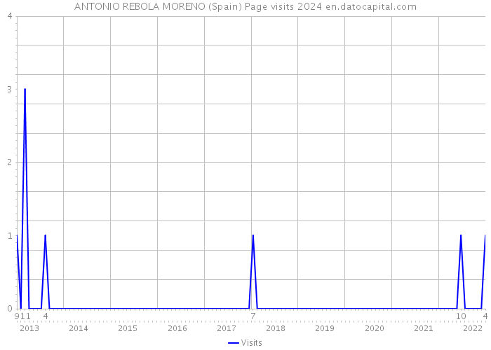 ANTONIO REBOLA MORENO (Spain) Page visits 2024 