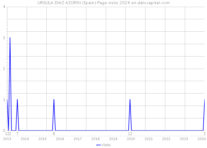 URSULA DIAZ AZORIN (Spain) Page visits 2024 