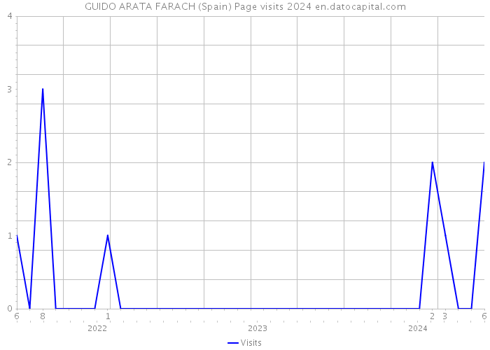 GUIDO ARATA FARACH (Spain) Page visits 2024 