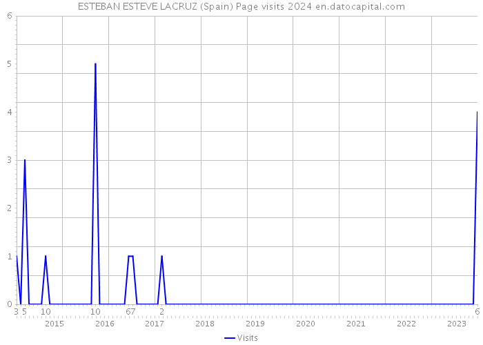 ESTEBAN ESTEVE LACRUZ (Spain) Page visits 2024 