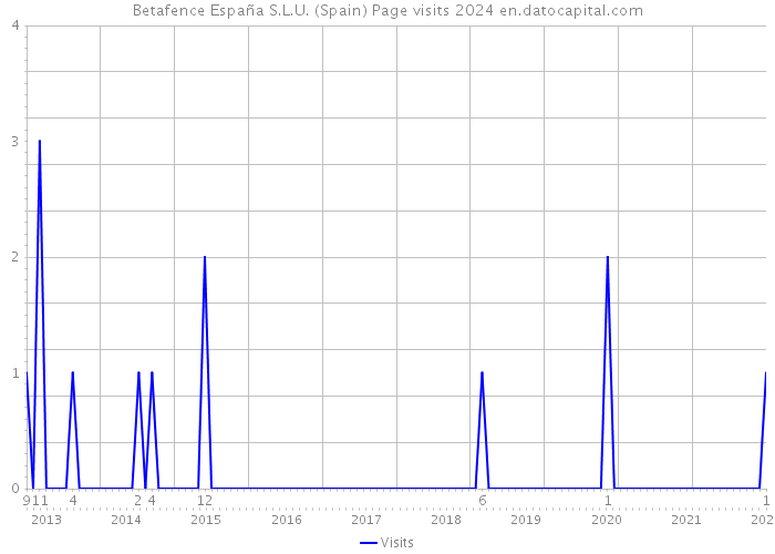 Betafence España S.L.U. (Spain) Page visits 2024 