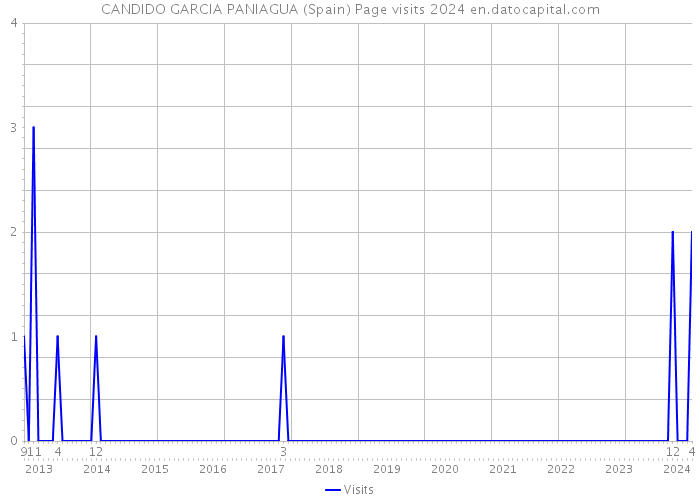 CANDIDO GARCIA PANIAGUA (Spain) Page visits 2024 