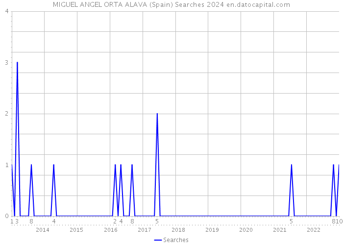 MIGUEL ANGEL ORTA ALAVA (Spain) Searches 2024 