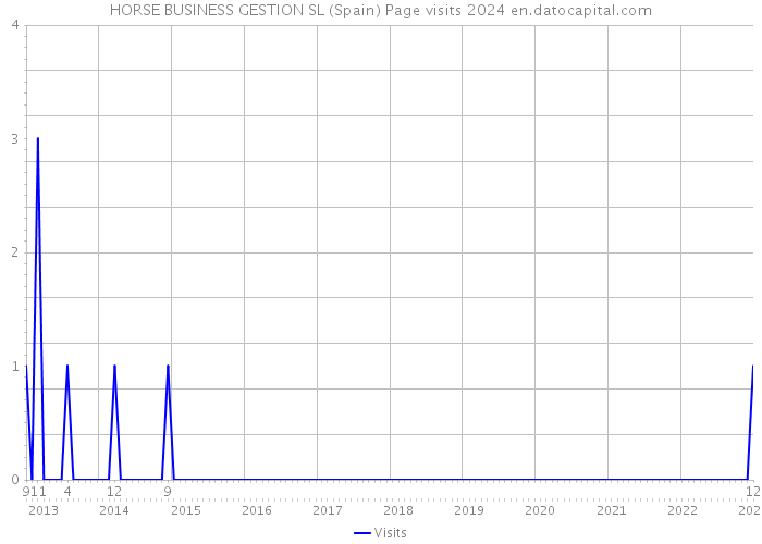 HORSE BUSINESS GESTION SL (Spain) Page visits 2024 