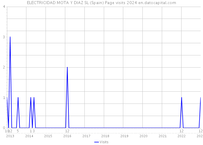 ELECTRICIDAD MOTA Y DIAZ SL (Spain) Page visits 2024 