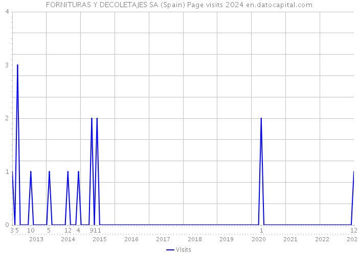 FORNITURAS Y DECOLETAJES SA (Spain) Page visits 2024 