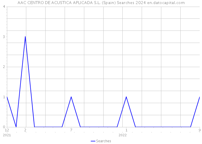 AAC CENTRO DE ACUSTICA APLICADA S.L. (Spain) Searches 2024 