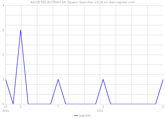 AACEITES AUTRAN SA (Spain) Searches 2024 