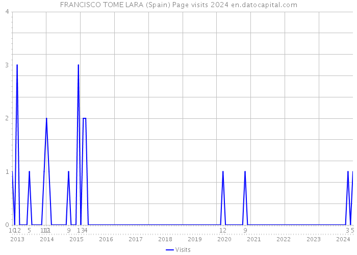 FRANCISCO TOME LARA (Spain) Page visits 2024 