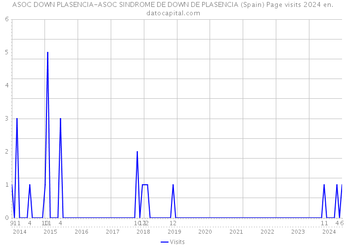 ASOC DOWN PLASENCIA-ASOC SINDROME DE DOWN DE PLASENCIA (Spain) Page visits 2024 