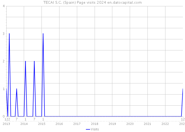 TECAI S.C. (Spain) Page visits 2024 