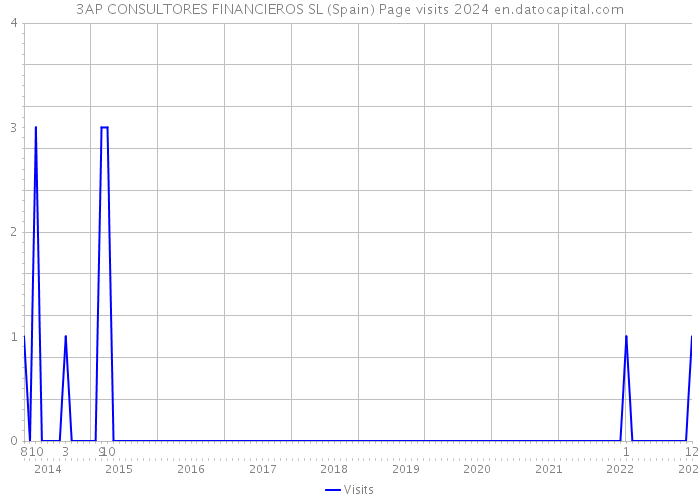 3AP CONSULTORES FINANCIEROS SL (Spain) Page visits 2024 