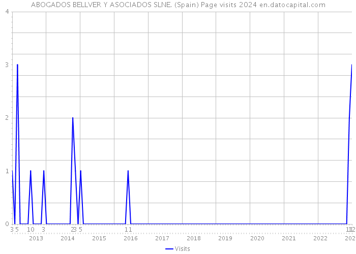 ABOGADOS BELLVER Y ASOCIADOS SLNE. (Spain) Page visits 2024 