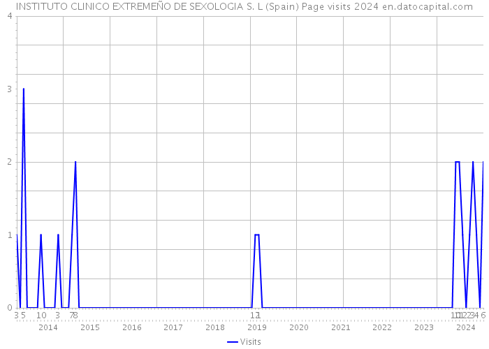 INSTITUTO CLINICO EXTREMEÑO DE SEXOLOGIA S. L (Spain) Page visits 2024 