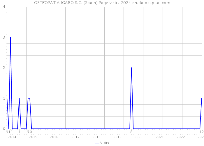 OSTEOPATIA IGARO S.C. (Spain) Page visits 2024 