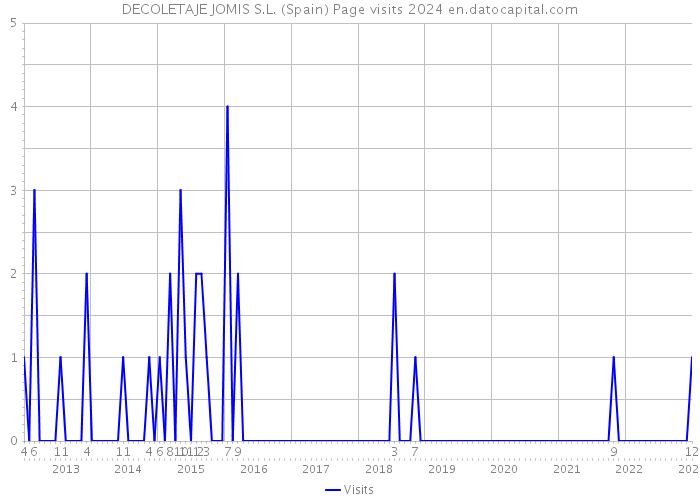 DECOLETAJE JOMIS S.L. (Spain) Page visits 2024 