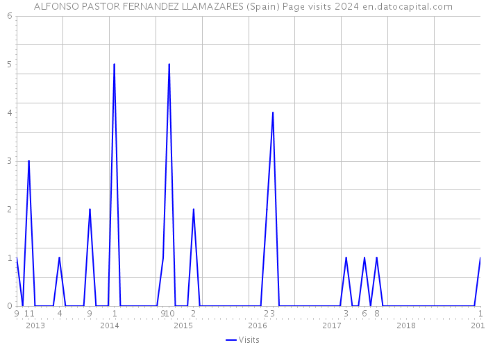 ALFONSO PASTOR FERNANDEZ LLAMAZARES (Spain) Page visits 2024 