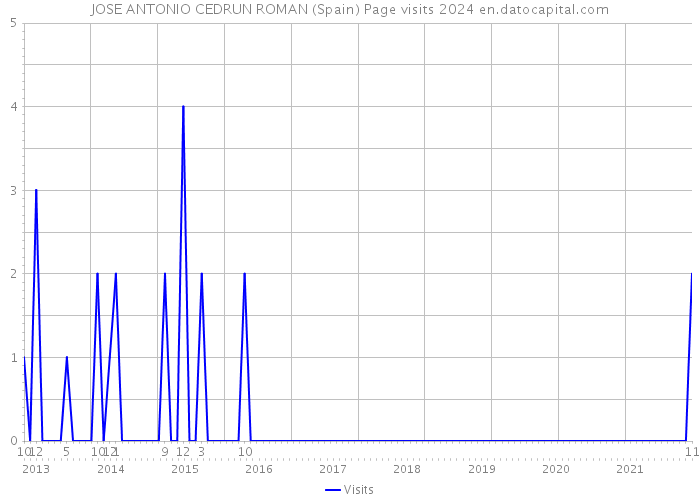 JOSE ANTONIO CEDRUN ROMAN (Spain) Page visits 2024 