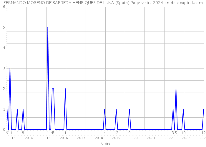 FERNANDO MORENO DE BARREDA HENRIQUEZ DE LUNA (Spain) Page visits 2024 