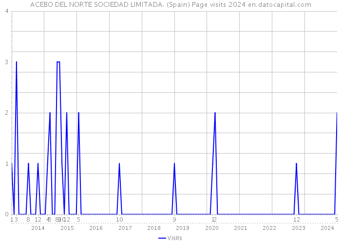 ACEBO DEL NORTE SOCIEDAD LIMITADA. (Spain) Page visits 2024 
