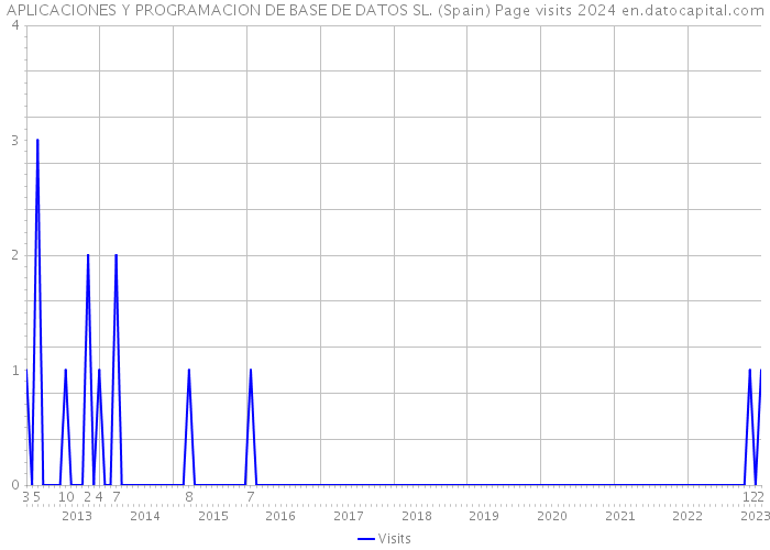 APLICACIONES Y PROGRAMACION DE BASE DE DATOS SL. (Spain) Page visits 2024 