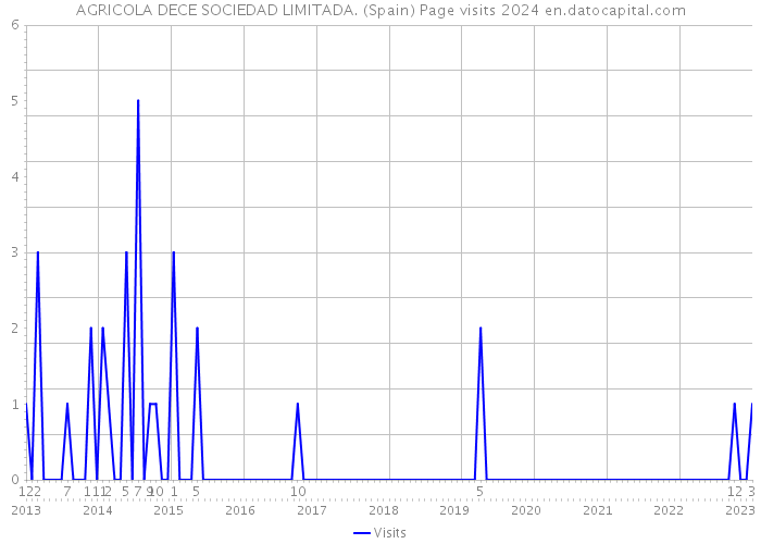 AGRICOLA DECE SOCIEDAD LIMITADA. (Spain) Page visits 2024 