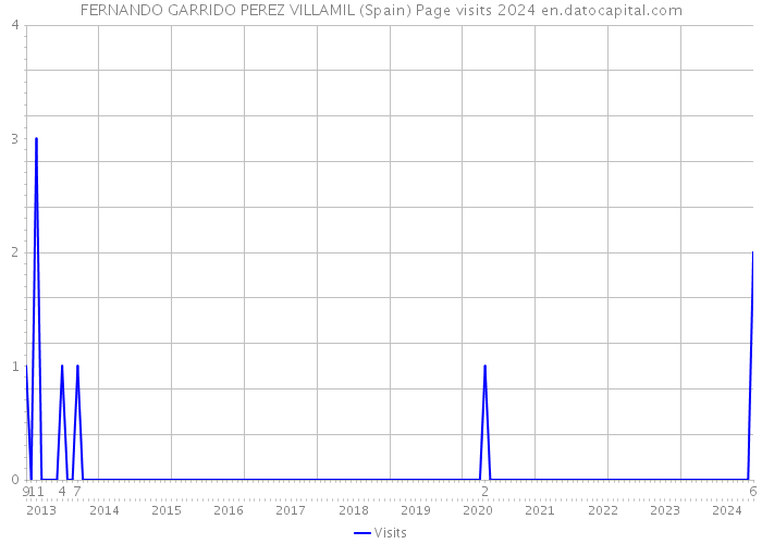 FERNANDO GARRIDO PEREZ VILLAMIL (Spain) Page visits 2024 