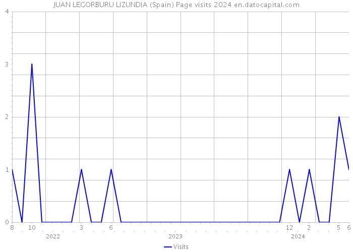 JUAN LEGORBURU LIZUNDIA (Spain) Page visits 2024 