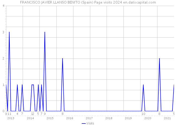 FRANCISCO JAVIER LLANSO BENITO (Spain) Page visits 2024 