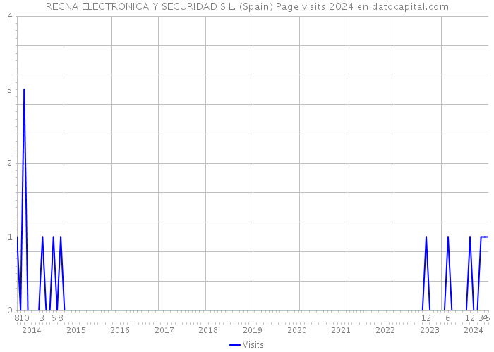 REGNA ELECTRONICA Y SEGURIDAD S.L. (Spain) Page visits 2024 