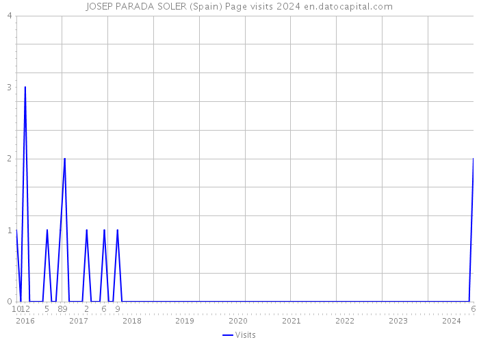 JOSEP PARADA SOLER (Spain) Page visits 2024 