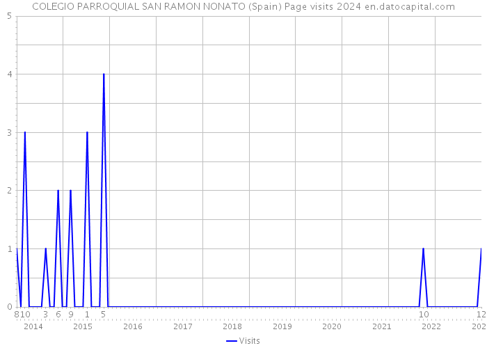 COLEGIO PARROQUIAL SAN RAMON NONATO (Spain) Page visits 2024 