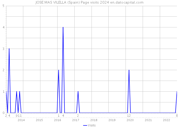 JOSE MAS VILELLA (Spain) Page visits 2024 
