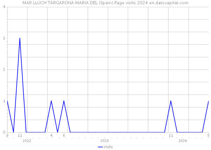 MAR LLUCH TARGARONA MARIA DEL (Spain) Page visits 2024 
