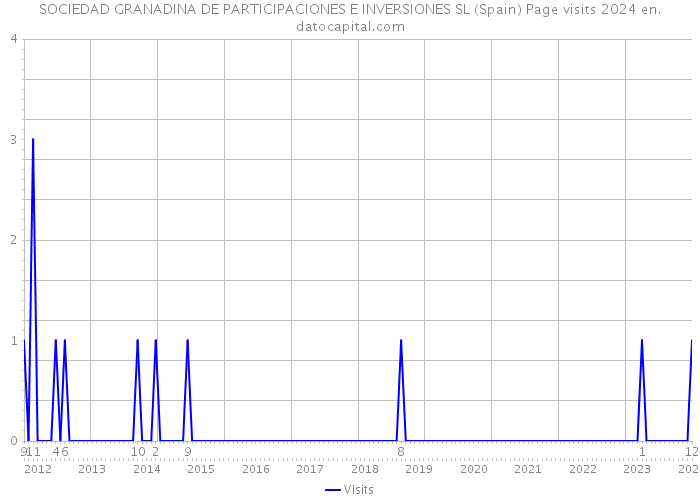 SOCIEDAD GRANADINA DE PARTICIPACIONES E INVERSIONES SL (Spain) Page visits 2024 